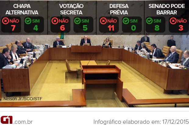 votacao-stf-impeachment-rito_KzVmK9R