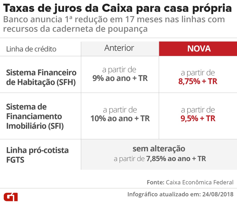 taxas-juros-caixa-casa-propria-v3